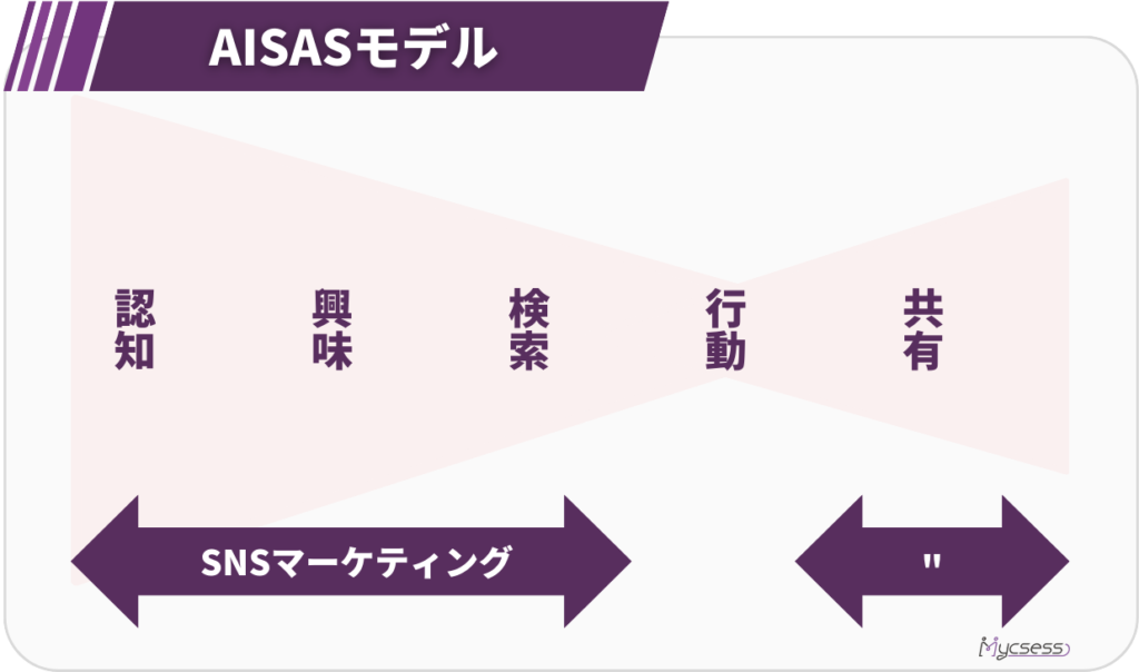 AISASモデル　購買モデル　SNSマーケティング