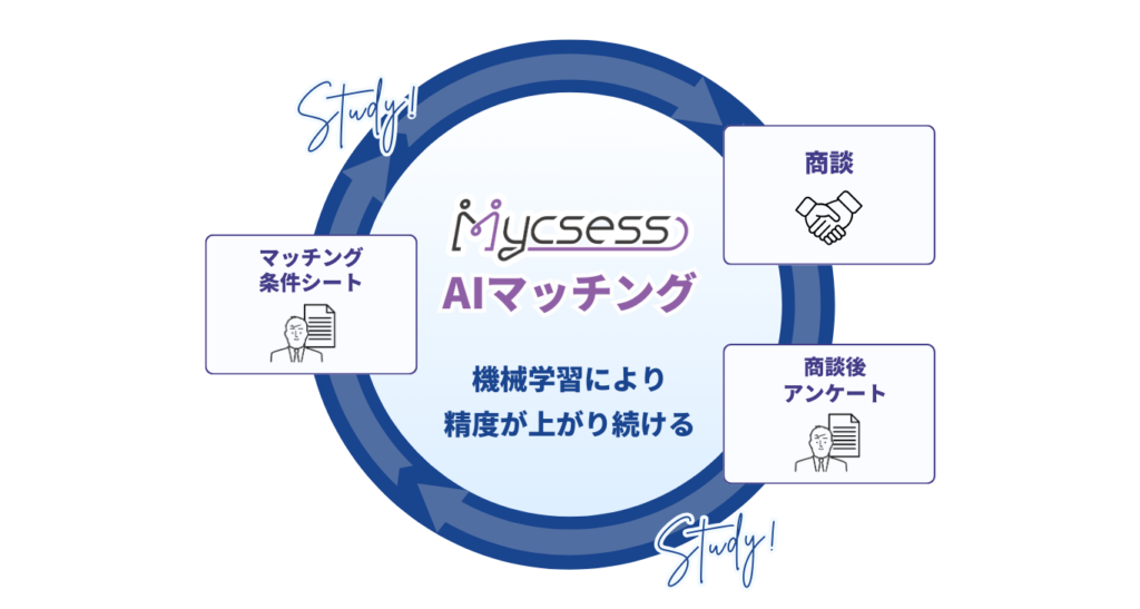mycsess　AIマッチング　機械学習